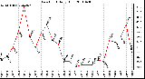 Milwaukee Weather Dew Point Daily High