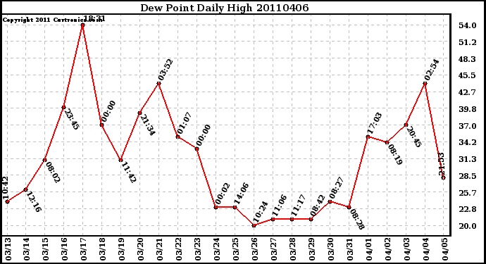 Milwaukee Weather Dew Point Daily High