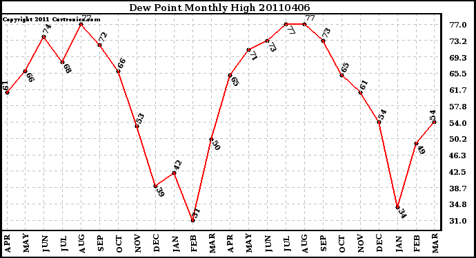 Milwaukee Weather Dew Point Monthly High