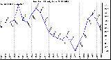 Milwaukee Weather Dew Point Daily Low