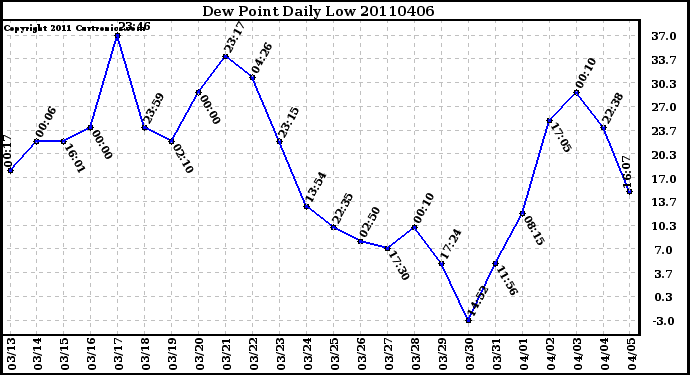 Milwaukee Weather Dew Point Daily Low