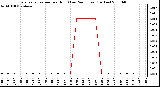 Milwaukee Weather Evapotranspiration per Hour (Last 24 Hours) (Inches)