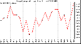 Milwaukee Weather Evapotranspiration per Day (Inches)