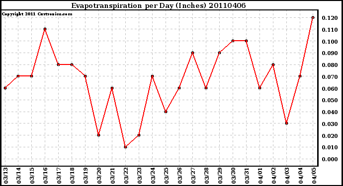 Milwaukee Weather Evapotranspiration per Day (Inches)