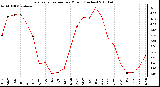 Milwaukee Weather Evapotranspiration per Month (Inches)