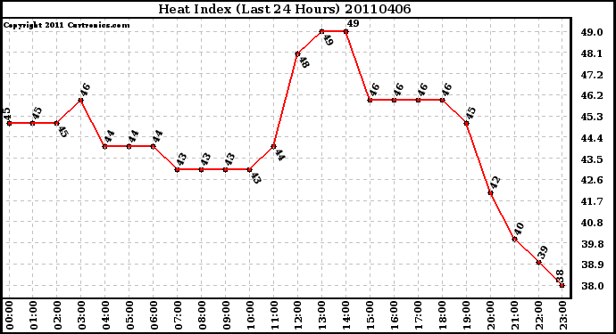 Milwaukee Weather Heat Index (Last 24 Hours)