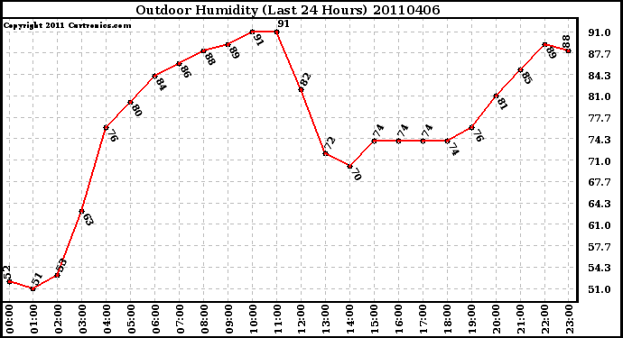 Milwaukee Weather Outdoor Humidity (Last 24 Hours)