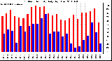 Milwaukee Weather Outdoor Humidity Daily High/Low