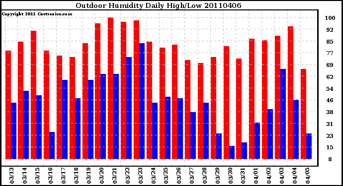 Milwaukee Weather Outdoor Humidity Daily High/Low