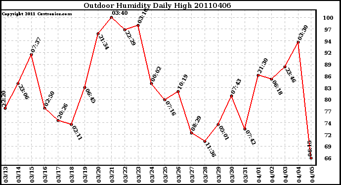 Milwaukee Weather Outdoor Humidity Daily High