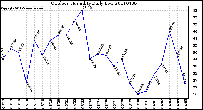 Milwaukee Weather Outdoor Humidity Daily Low