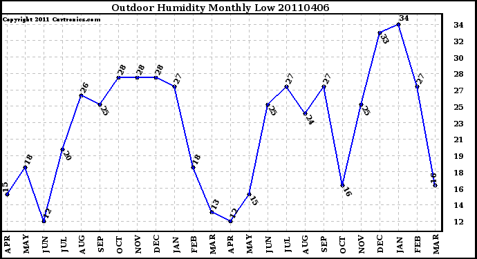 Milwaukee Weather Outdoor Humidity Monthly Low