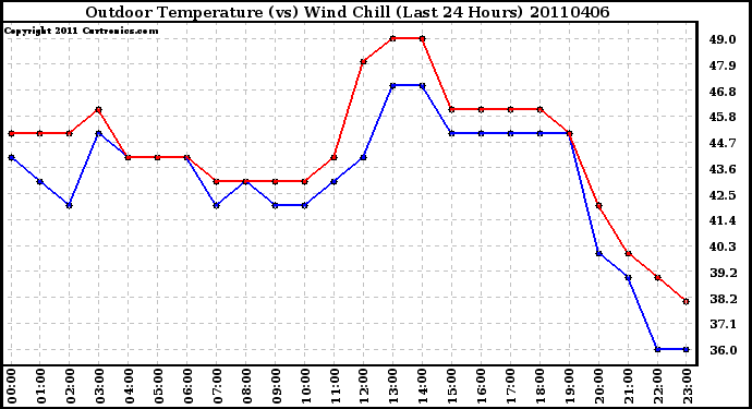 Milwaukee Weather Outdoor Temperature (vs) Wind Chill (Last 24 Hours)