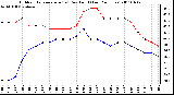 Milwaukee Weather Outdoor Temperature (vs) Dew Point (Last 24 Hours)