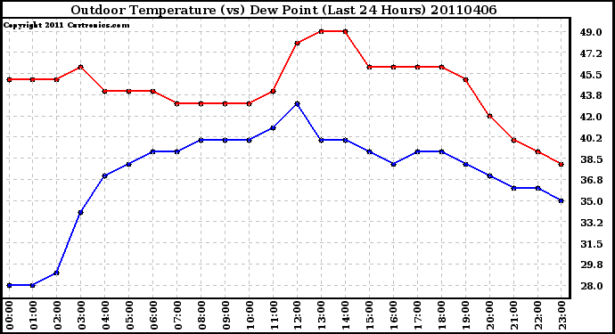 Milwaukee Weather Outdoor Temperature (vs) Dew Point (Last 24 Hours)