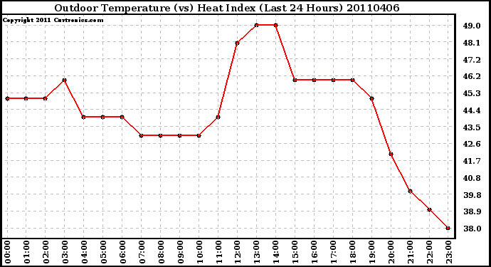 Milwaukee Weather Outdoor Temperature (vs) Heat Index (Last 24 Hours)