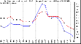 Milwaukee Weather Outdoor Temperature (vs) THSW Index per Hour (Last 24 Hours)