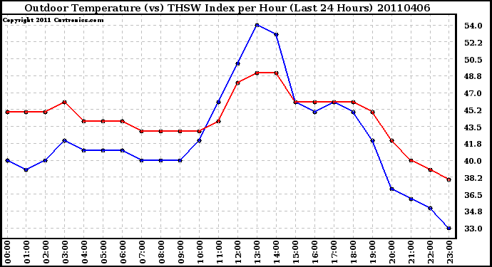 Milwaukee Weather Outdoor Temperature (vs) THSW Index per Hour (Last 24 Hours)