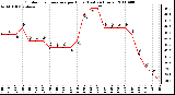 Milwaukee Weather Outdoor Temperature per Hour (Last 24 Hours)