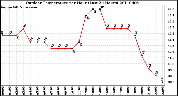 Milwaukee Weather Outdoor Temperature per Hour (Last 24 Hours)