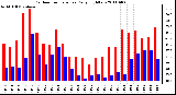 Milwaukee Weather Outdoor Temperature Daily High/Low