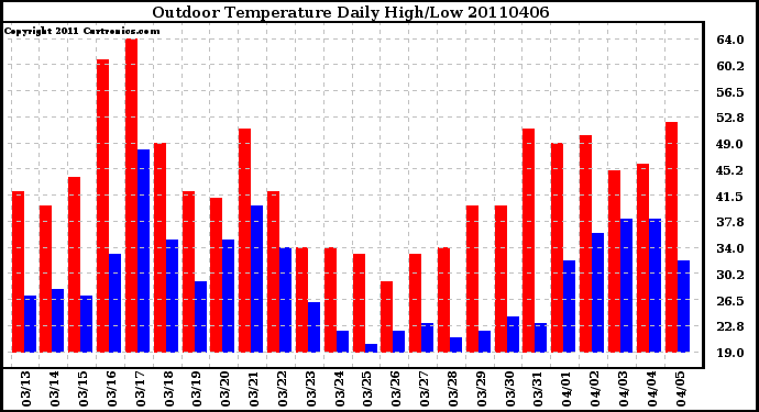 Milwaukee Weather Outdoor Temperature Daily High/Low