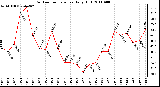 Milwaukee Weather Outdoor Temperature Daily High