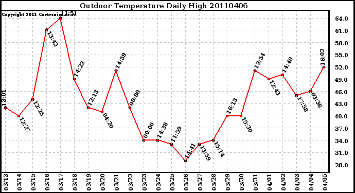 Milwaukee Weather Outdoor Temperature Daily High