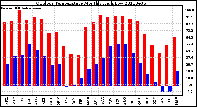 Milwaukee Weather Outdoor Temperature Monthly High/Low