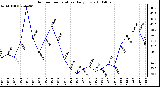 Milwaukee Weather Outdoor Temperature Daily Low