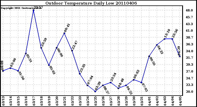 Milwaukee Weather Outdoor Temperature Daily Low