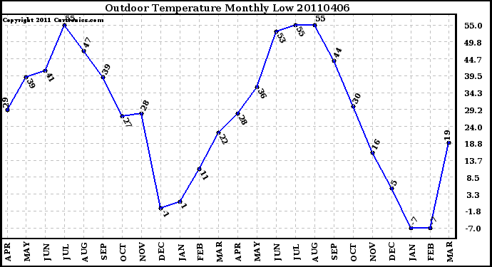 Milwaukee Weather Outdoor Temperature Monthly Low