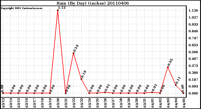 Milwaukee Weather Rain (By Day) (inches)