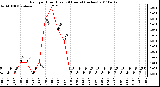 Milwaukee Weather Rain per Hour (Last 24 Hours) (inches)