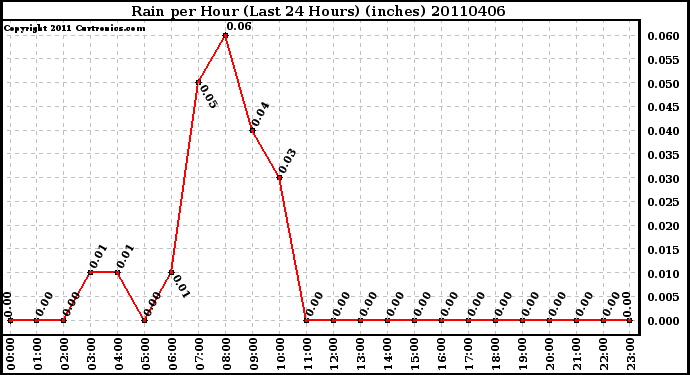 Milwaukee Weather Rain per Hour (Last 24 Hours) (inches)