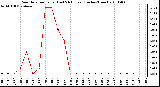 Milwaukee Weather Rain Rate per Hour (Last 24 Hours) (Inches/Hour)