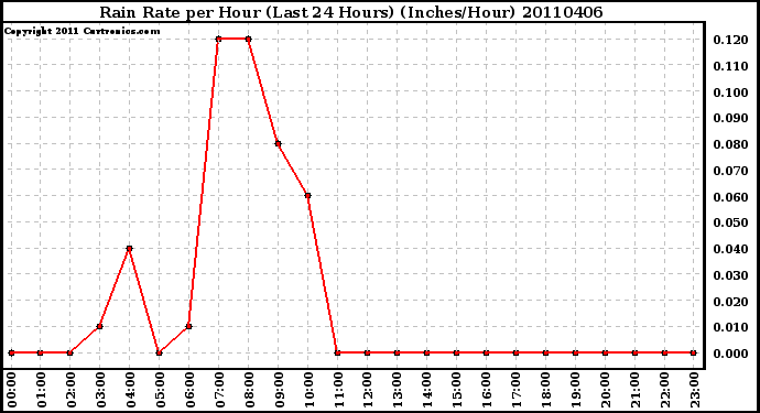 Milwaukee Weather Rain Rate per Hour (Last 24 Hours) (Inches/Hour)