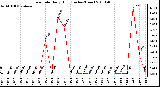 Milwaukee Weather Rain Rate Daily High (Inches/Hour)