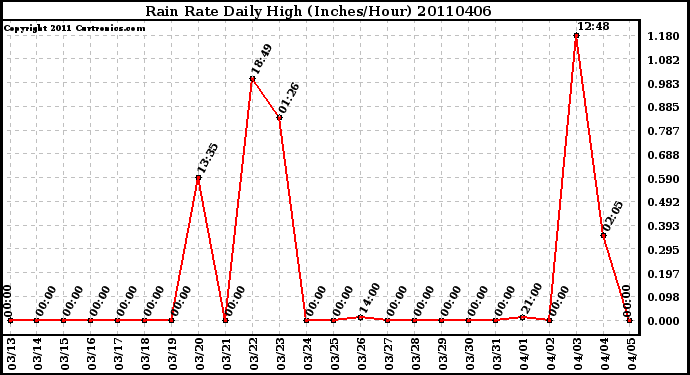 Milwaukee Weather Rain Rate Daily High (Inches/Hour)