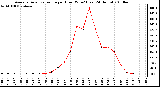 Milwaukee Weather Average Solar Radiation per Hour W/m2 (Last 24 Hours)