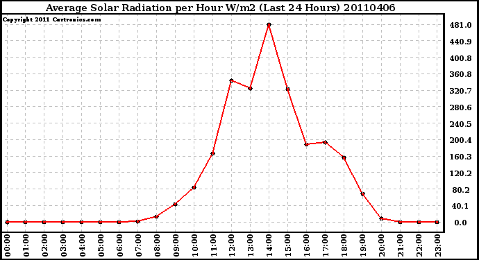 Milwaukee Weather Average Solar Radiation per Hour W/m2 (Last 24 Hours)