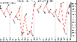 Milwaukee Weather Solar Radiation Daily High W/m2