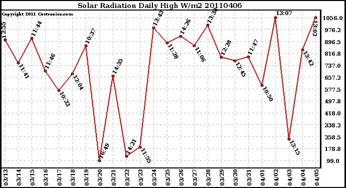 Milwaukee Weather Solar Radiation Daily High W/m2