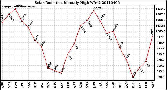 Milwaukee Weather Solar Radiation Monthly High W/m2