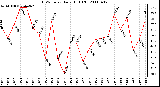 Milwaukee Weather THSW Index Daily High (F)