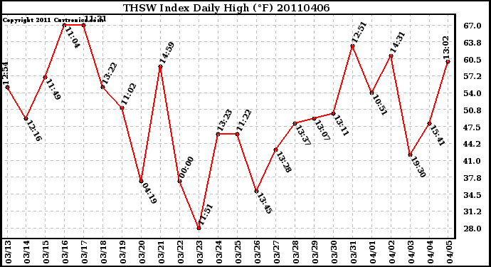 Milwaukee Weather THSW Index Daily High (F)