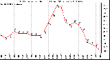 Milwaukee Weather THSW Index per Hour (F) (Last 24 Hours)