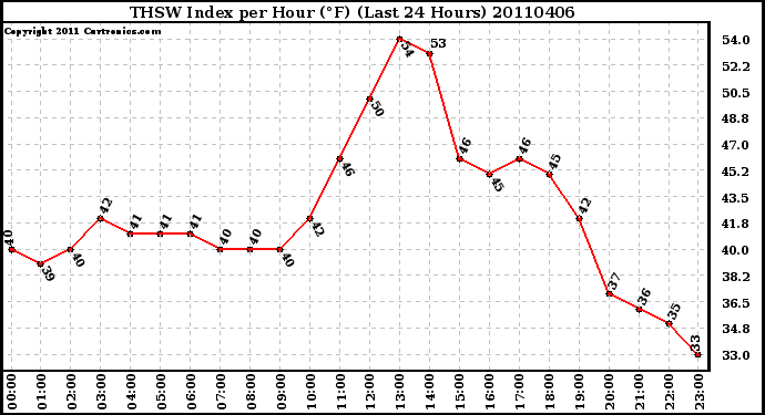 Milwaukee Weather THSW Index per Hour (F) (Last 24 Hours)