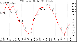 Milwaukee Weather THSW Index Monthly High (F)