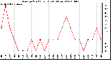 Milwaukee Weather Average Wind Speed (Last 24 Hours)